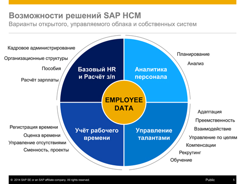 Как SAP планирует развивать свои HCM-решения? 