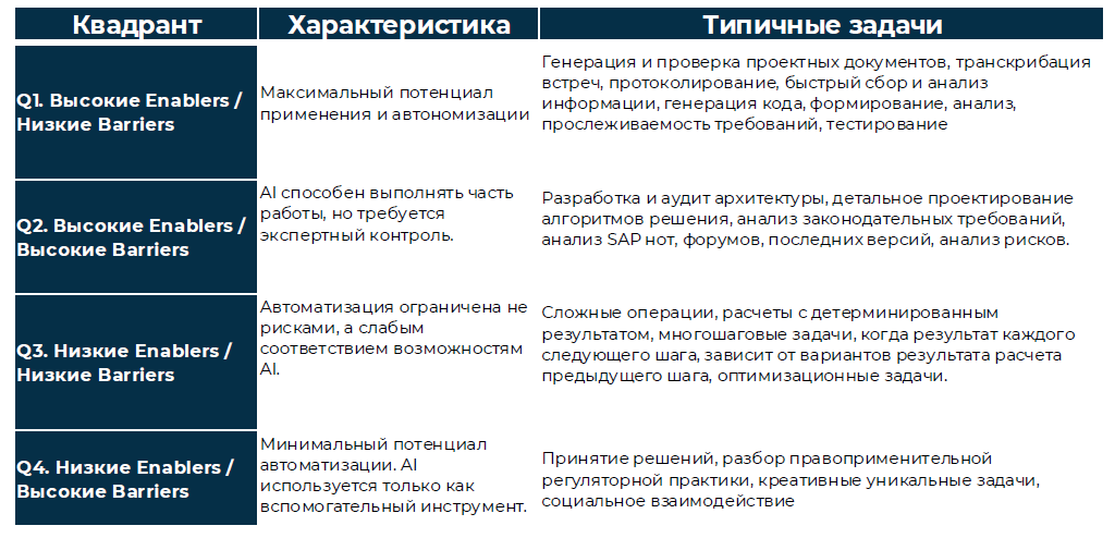 Применение AI-инструментов в жизненном цикле ERP-решений